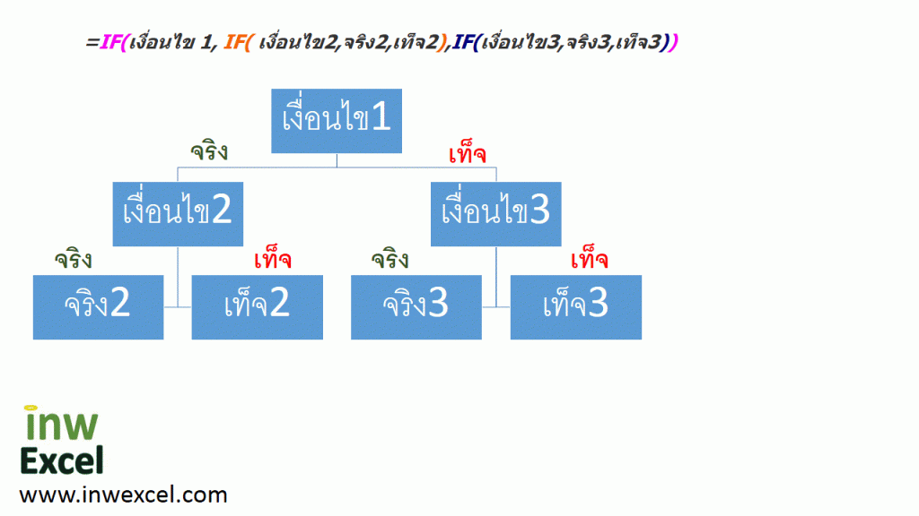 เจาะลึกสูตร If ใน Excel - เทพเอ็กเซล : Thep Excel