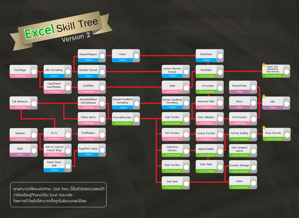 Excel Skill Tree : เส้นทางการเรียนรู้ทักษะ Excel ที่เหมาะสม