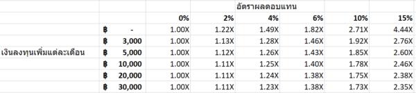 ใช้ Excel คำนวณมูลค่าเงินในอนาคตจากการลงทุน - Thep Excel