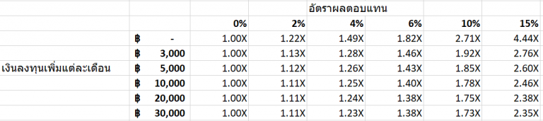 ใช้ Excel คำนวณมูลค่าเงินในอนาคตจากการลงทุน - Thep Excel