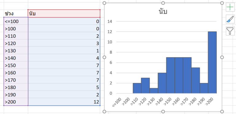สร้างตารางแจกแจงความถี่ด้วย FREQUENCY ฟังก์ชันสุดล้ำใน Excel - Thep Excel