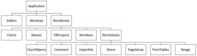 Excel VBA พื้นฐาน ตอนที่ 2 : VBA Object - Thep Excel