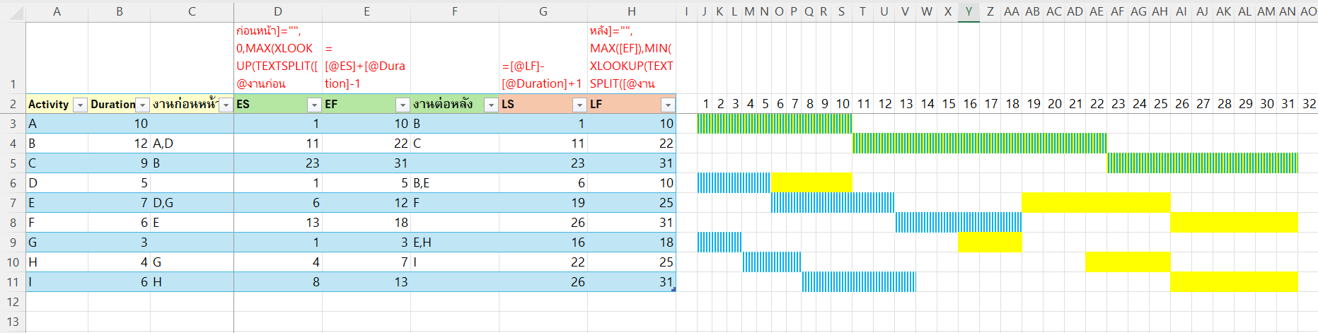วิธีคำนวณ Critical Path Method ในงานบริหารโครงการ ด้วย Excel (ปรับปรุง ...