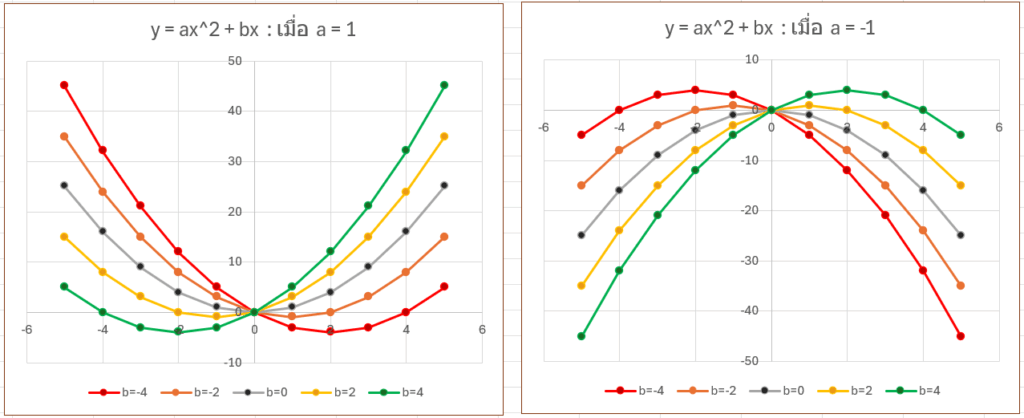 เข้าใจฟังก์ชันกำลังสอง ด้วยกราฟ พาราโบลา 47