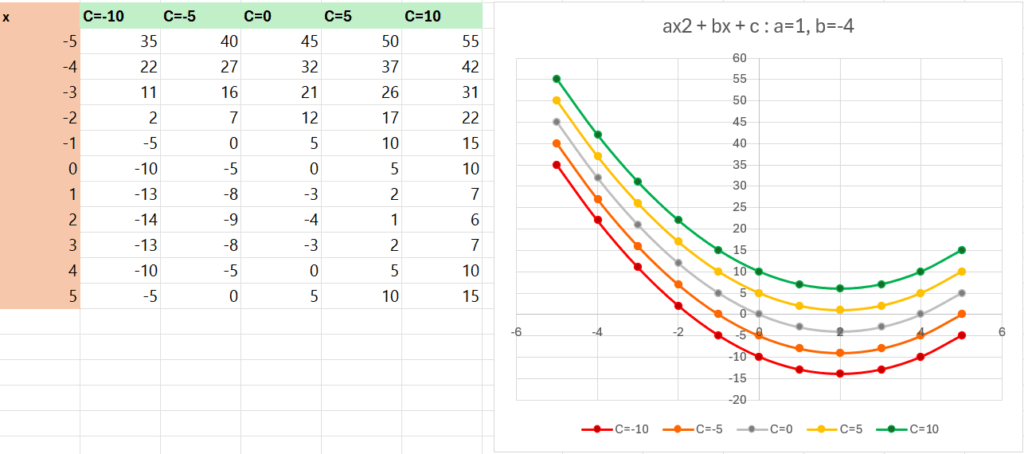 เข้าใจฟังก์ชันกำลังสอง ด้วยกราฟ พาราโบลา 50