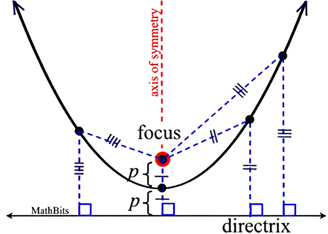 เข้าใจฟังก์ชันกำลังสอง ด้วยกราฟ พาราโบลา 44